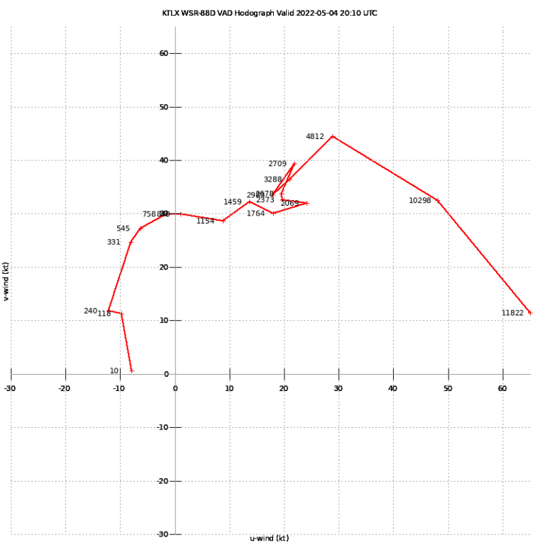 Oklahoma City Radar Hodograph VAD May 4, 2022 2010Z