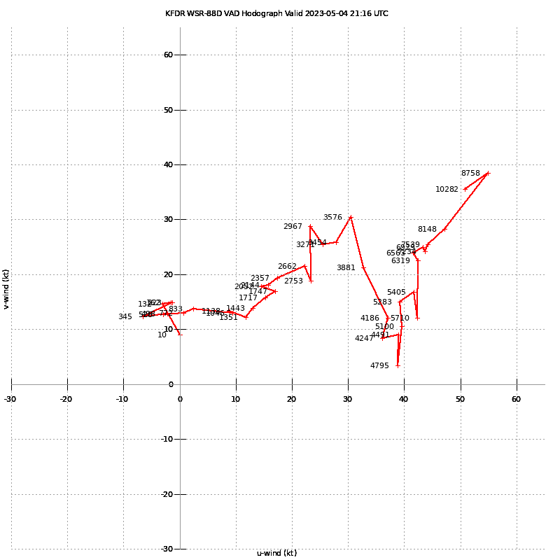 Frederick, OK (KFDR) VAD Hodograph from 21:16UTC 2023-05-04